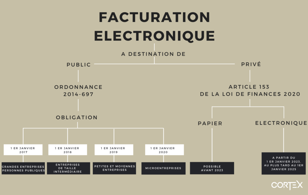 Cadre légal autour de la facturation électronique