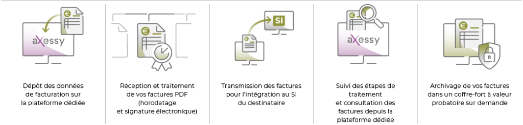 Dématérialisation fiscale des factures 3